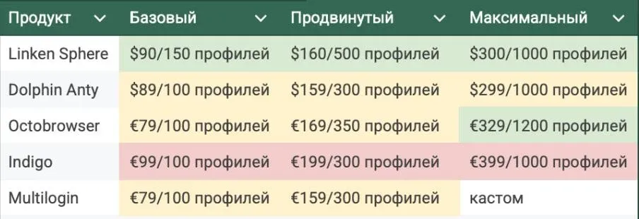Какой браузер Antidetect более прибылен в 2025 году? - img 4